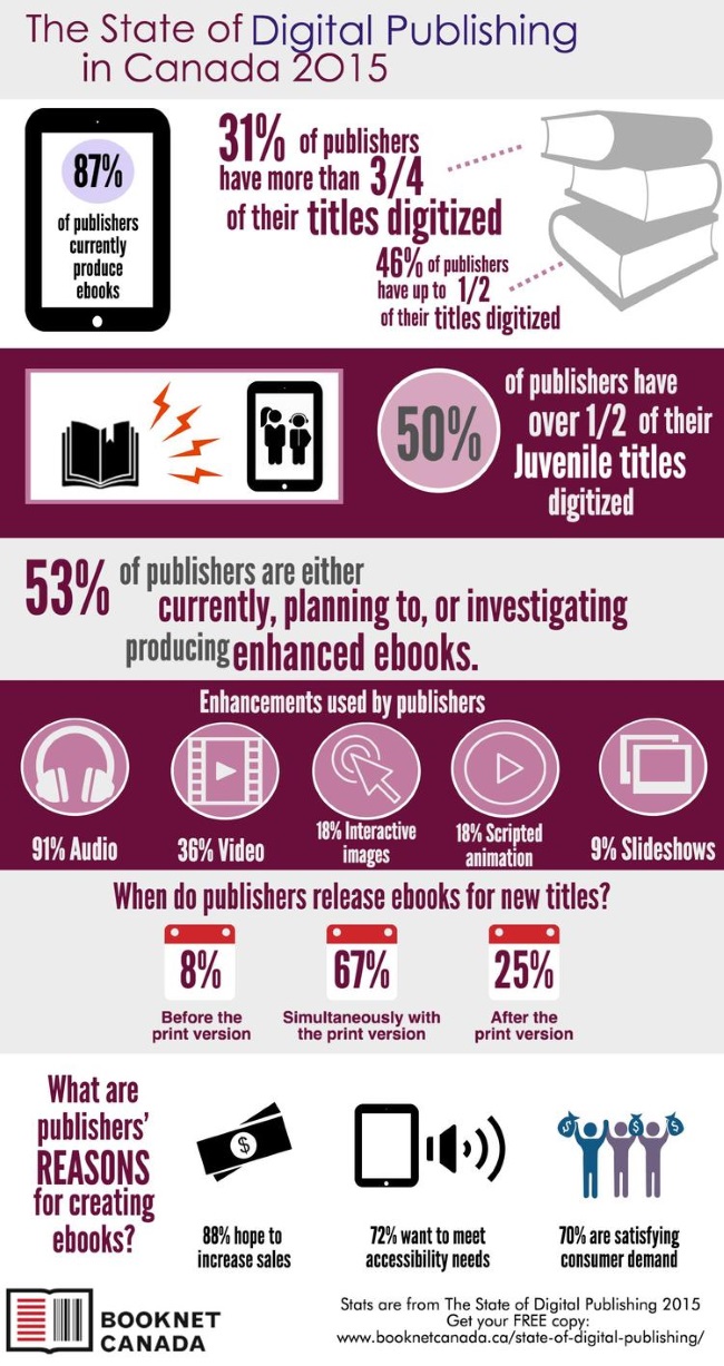 The State of Digital Publishing in Canada 2015