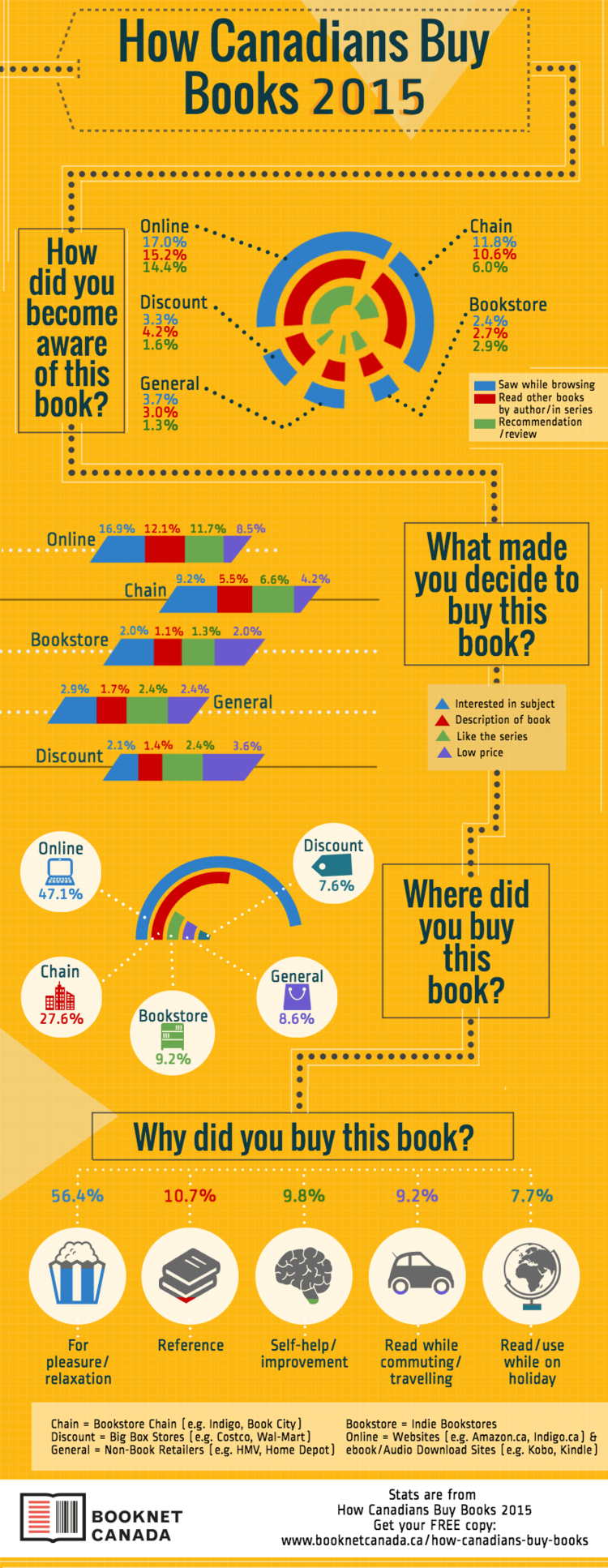How Canadians Buy Books 2015