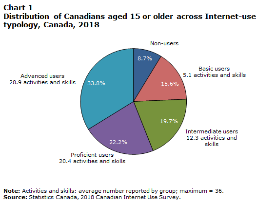 Distribution of Canadians aged 15 or older across Internet-use typology